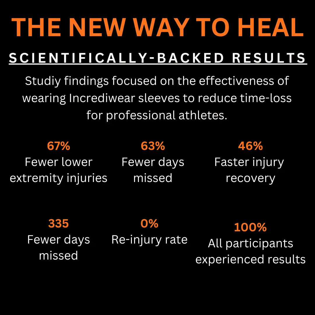 Incrediwear - SCIENTIFICALLY-BACKED RESULTS