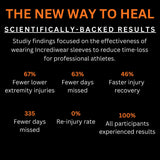 Incrediwear - SCIENTIFICALLY-BACKED RESULTS